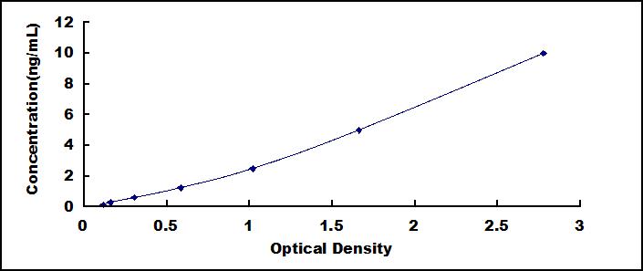 ELISA Kit for Virus Inhibitory Protein (Viperin)