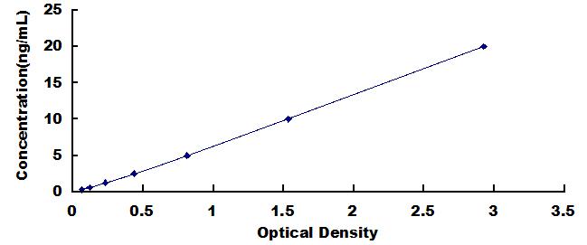 ELISA Kit for RUN Domain And Cysteine Rich Domain Containing, Beclin 1 Interacting Protein (Rubicon)