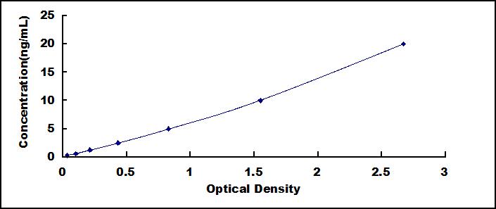 ELISA Kit for RUN Domain And Cysteine Rich Domain Containing, Beclin 1 Interacting Protein (Rubicon)