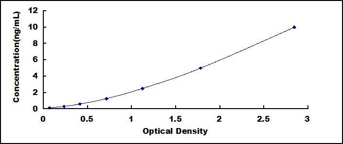 ELISA Kit for PCNA Associated Factor 15kDa (PAF)