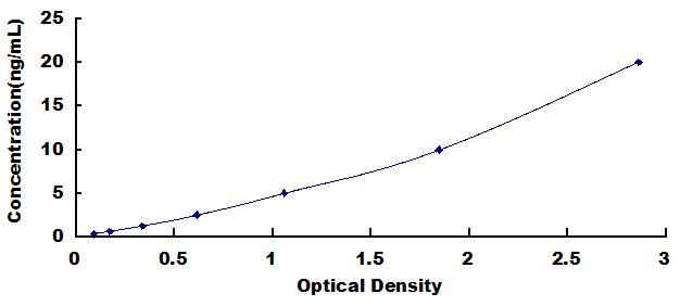 ELISA Kit for RNA Binding Motif Protein 20 (RBM20)