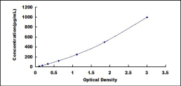 ELISA Kit for Fibronectin Type III Domain Containing Protein 5 (FNDC5)