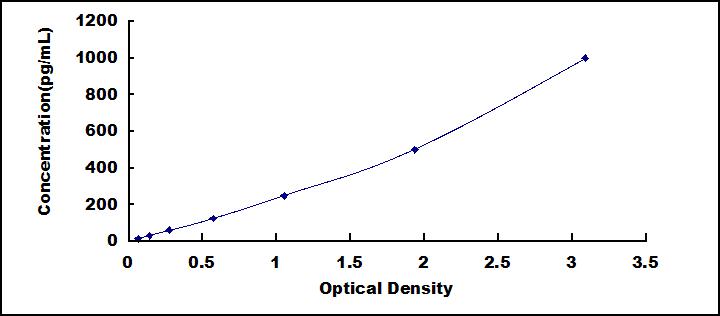 ELISA Kit for Chemokine Like Factor Superfamily 6 (CKLFSF6)