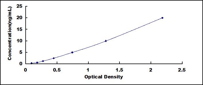 ELISA Kit for Translocase Of Outer Mitochondrial Membrane 70A (TOMM70A)