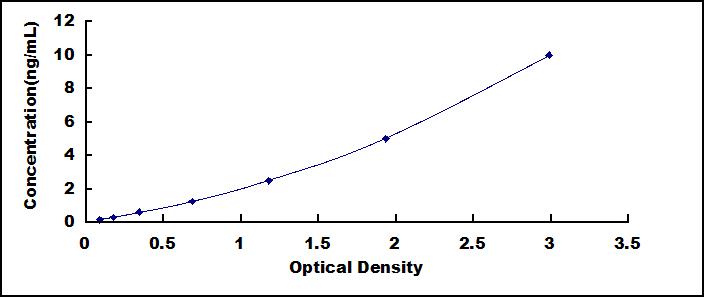 ELISA Kit for T-Box Protein 21 (TBX21)