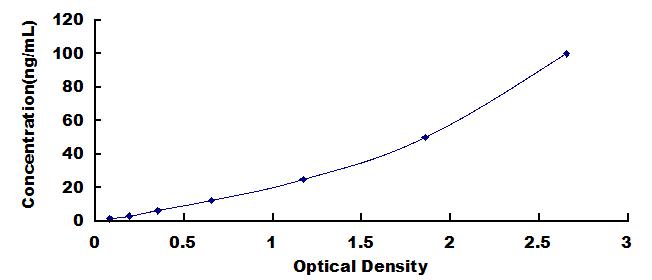 ELISA Kit for Potassium Inwardly Rectifying Channel Subfamily J, Member 10 (KCNJ10)