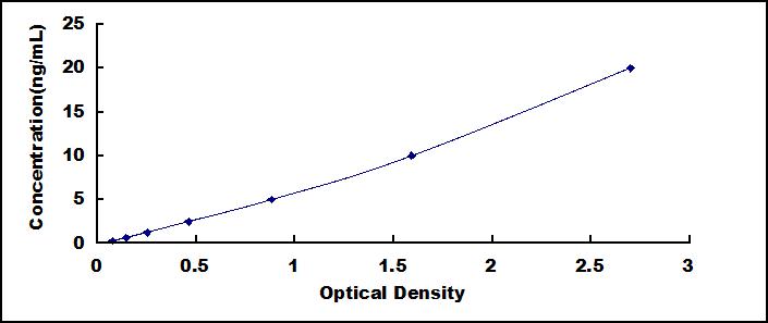 ELISA Kit for Bcl2 Like Protein 11 (BCL2L11)