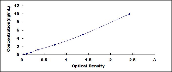 ELISA Kit for Dihydrodiol Dehydrogenase 2 (DDH2)