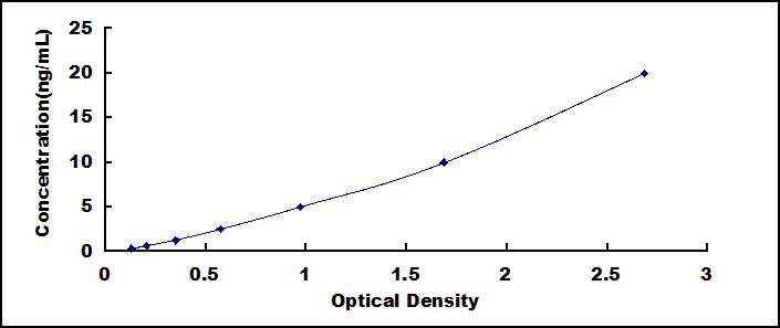 ELISA Kit for EGF Like Repeats And Discoidin I Like Domains Protein 3 (EDIL3)