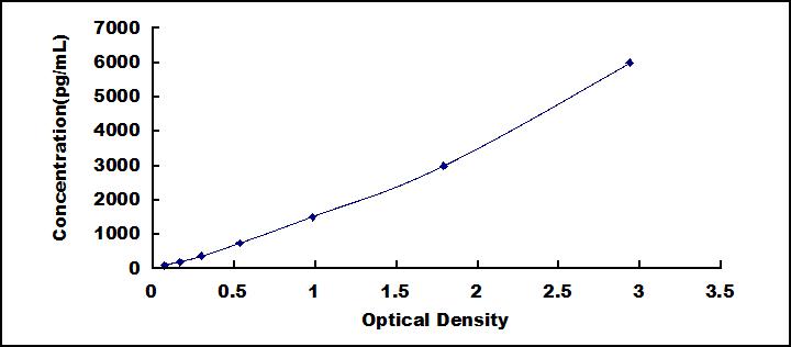 ELISA Kit for EGF Like Domain Protein, Multiple 6 (EGFL6)