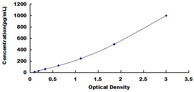 ELISA Kit for Defensin Beta 126 (DEF<b>b126</b>)