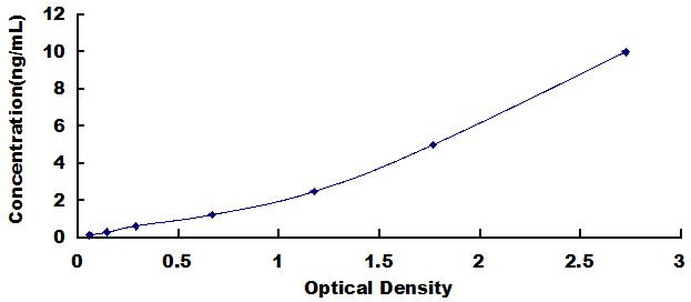 ELISA Kit for Ependymin Related Protein 1 (EPDR1)