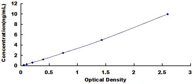 ELISA Kit for Ependymin Related Protein 1 (EPDR1)