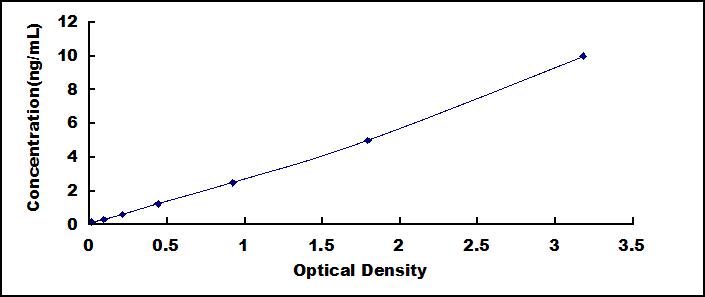 ELISA Kit for CUB And Zona Pellucida Like Domains Protein 1 (CUZD1)