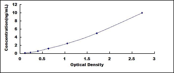 ELISA Kit for CUB And Zona Pellucida Like Domains Protein 1 (CUZD1)