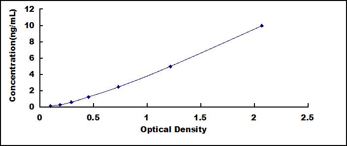 ELISA Kit for CUB And Zona Pellucida Like Domains Protein 1 (CUZD1)