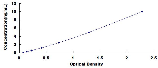 ELISA Kit for Defensin Beta 124 (DEFb124)