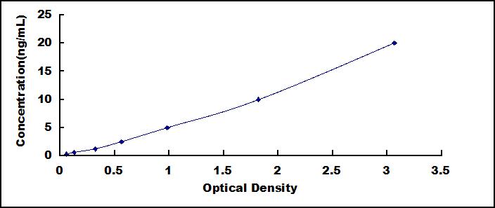 ELISA Kit for Leucine Rich Repeat Containing Protein 15 (LRRC15)