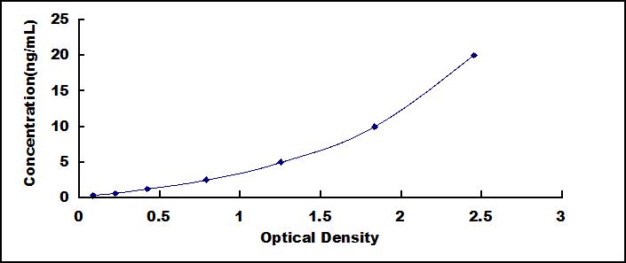 ELISA Kit for Thymocyte Expressed Molecule Involved In Selection (THEMIS)