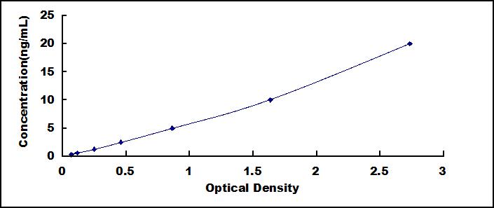 ELISA Kit for Family With Sequence Similarity 5, Member C (FAM5C)