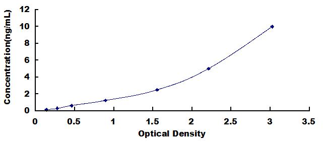 ELISA Kit for MOCO Sulphurase C-Terminal Domain Containing Protein 1 (MOSC1)