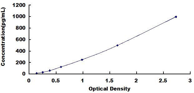 ELISA Kit for C1q And Tumor Necrosis Factor Related Protein 9 (C1QTNF9)