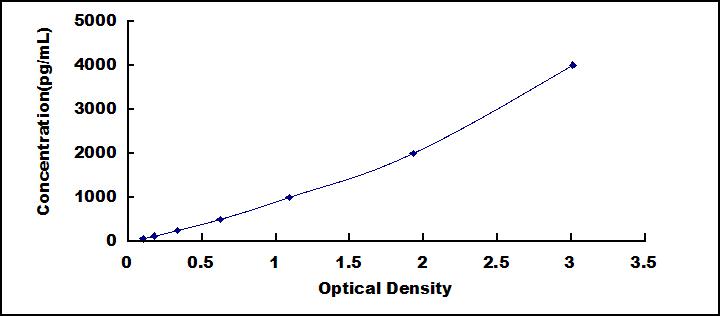 ELISA Kit for C1q And Tumor Necrosis Factor Related Protein 9 (C1QTNF9)