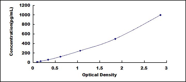 ELISA Kit for Interferon Alpha 11 (IFNa11)