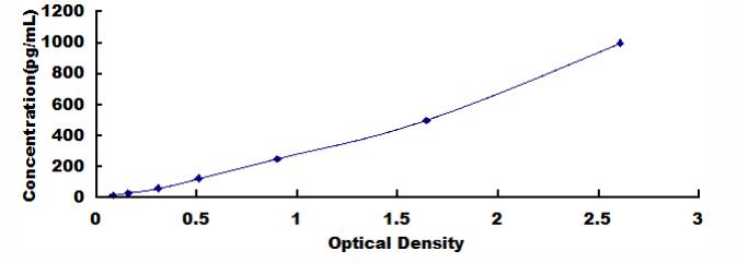 ELISA Kit for Vascular Endothelial Growth Factor 183 (VEGF183)