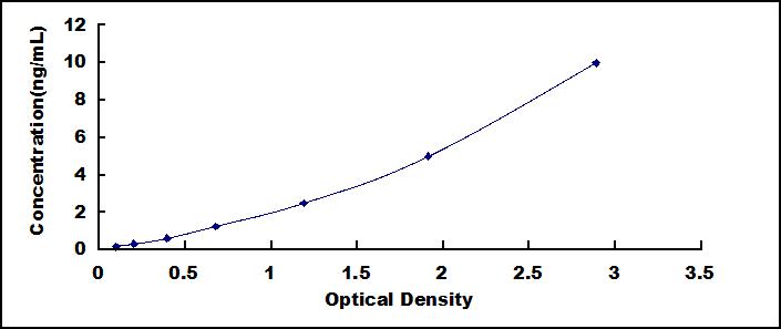 ELISA Kit for Family With Sequence Similarity 132, Member A (FAM132A)