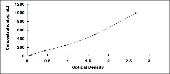 ELISA Kit for Angiopoietin Like Protein 8 (ANGPTL8)