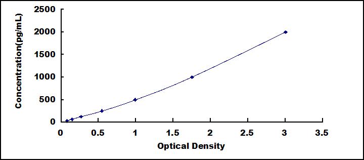 Wide-range ELISA Kit for Interleukin 4 (IL4)