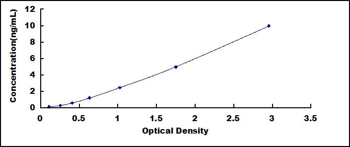 Wide-range ELISA Kit for Monocyte Chemotactic Protein 1 (MCP1)