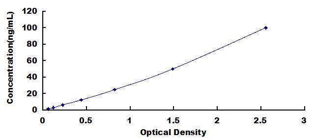 Wide-range ELISA Kit for Tissue Inhibitors Of Metalloproteinase 2 (TIMP2)