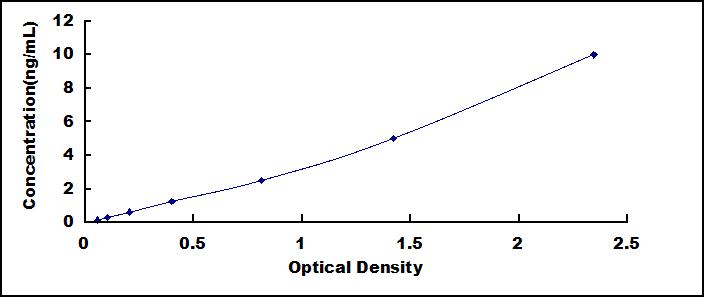 Wide-range ELISA Kit for Tumor Necrosis Factor Related Apoptosis Inducing Ligand (TRAIL)