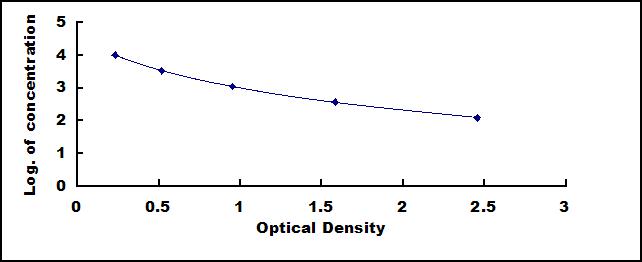 Wide-range ELISA Kit for Anti-Mullerian Hormone (AMH)