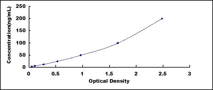 Wide-range ELISA Kit for Tissue Factor Pathway Inhibitor (TFPI)