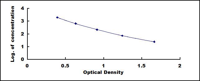 Wide-range ELISA Kit for Brain Natriuretic Peptide (BNP)