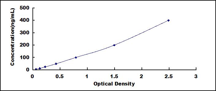 Wide-range ELISA Kit for Endostatin (ES)