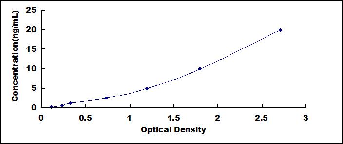 Wide-range ELISA Kit for Macrophage Migration Inhibitory Factor (MIF)