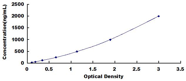 Wide-range ELISA Kit for Complement 1q (C1q)