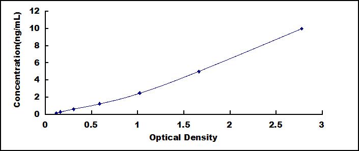 Wide-range ELISA Kit for Nitric Oxide Synthase 2, Inducible (NOS2)