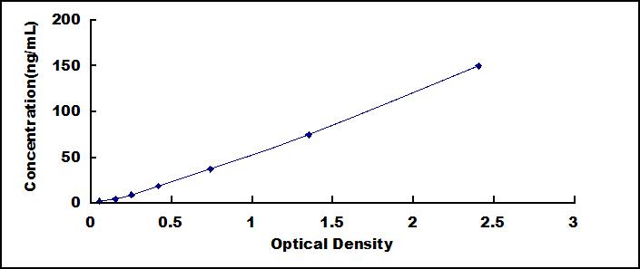 Wide-range ELISA Kit for Pulmonary Surfactant Associated Protein A1 (SFTPA1)