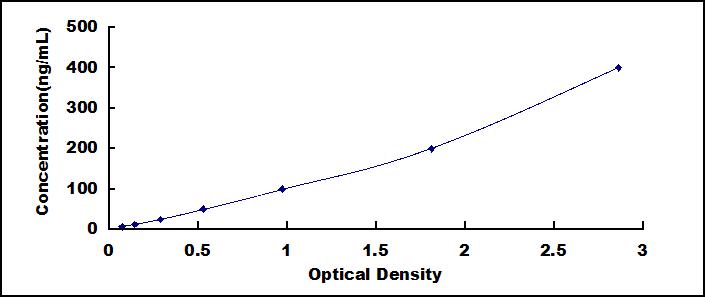 Wide-range ELISA Kit for Ceruloplasmin (CP)