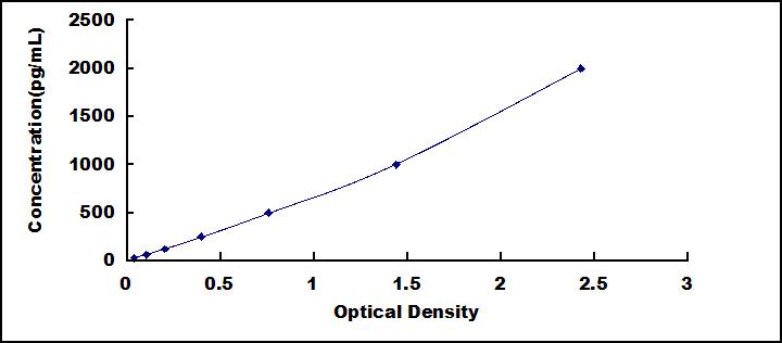 Wide-range ELISA Kit for Tryptase (TPS)