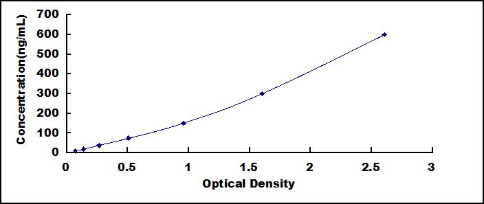 Wide-range ELISA Kit for Glutathione S Transferase Pi (GSTp)