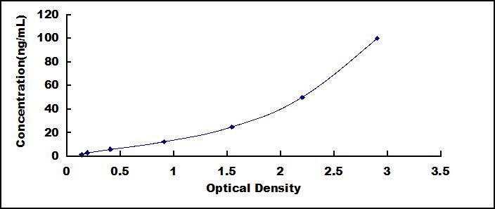 Wide-range ELISA Kit for Fatty Acid Binding Protein 1 (FABP1)