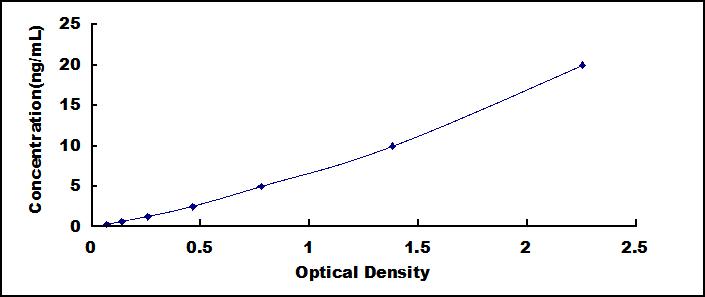 Wide-range ELISA Kit for Complement Component 5 (C5)