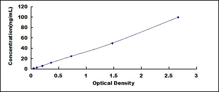 Wide-range ELISA Kit for Apolipoprotein A5 (APOA5)