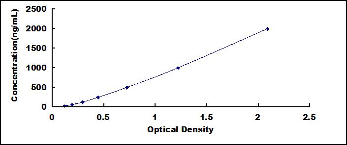 Wide-range ELISA Kit for Apolipoprotein B (APOB)